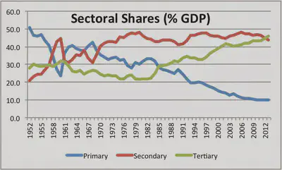 Structural Transformation in China (1952-2013)\nSource: https://nakedkeynesianism.blogspot.com/2014/07/structural-transformation-in-china-1952.html